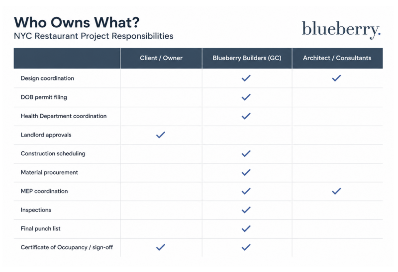 Infographic showing the division of responsibilities between architect, contractor, and owner in an NYC restaurant build Source: Blueberry Builders