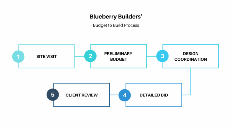 Infographic to illustrate the 5-step process Blueberry Builders uses