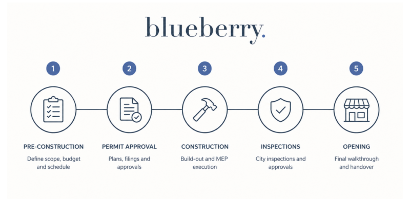 Infographic showing NYC restaurant construction phases: pre-construction, permit sequencing, build execution, inspections, and opening. Source: Blueberry Builders