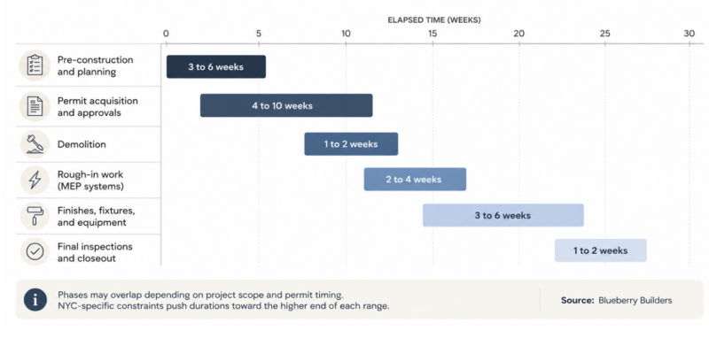 Infographic showing NYC restaurant renovation timeline by phase with duration ranges from pre-construction to final inspections